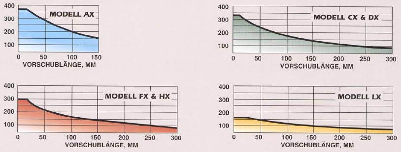 Zangenvorschub, Zangenvorschübe pneumatisch Zangenvorschub, Zangenvorschübe pneumatisch